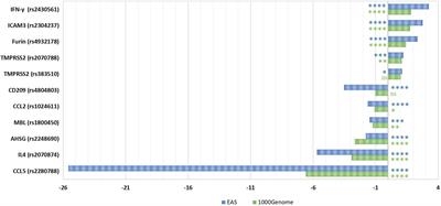 Host Genetic Variants Potentially Associated With SARS-CoV-2: A Multi-Population Analysis